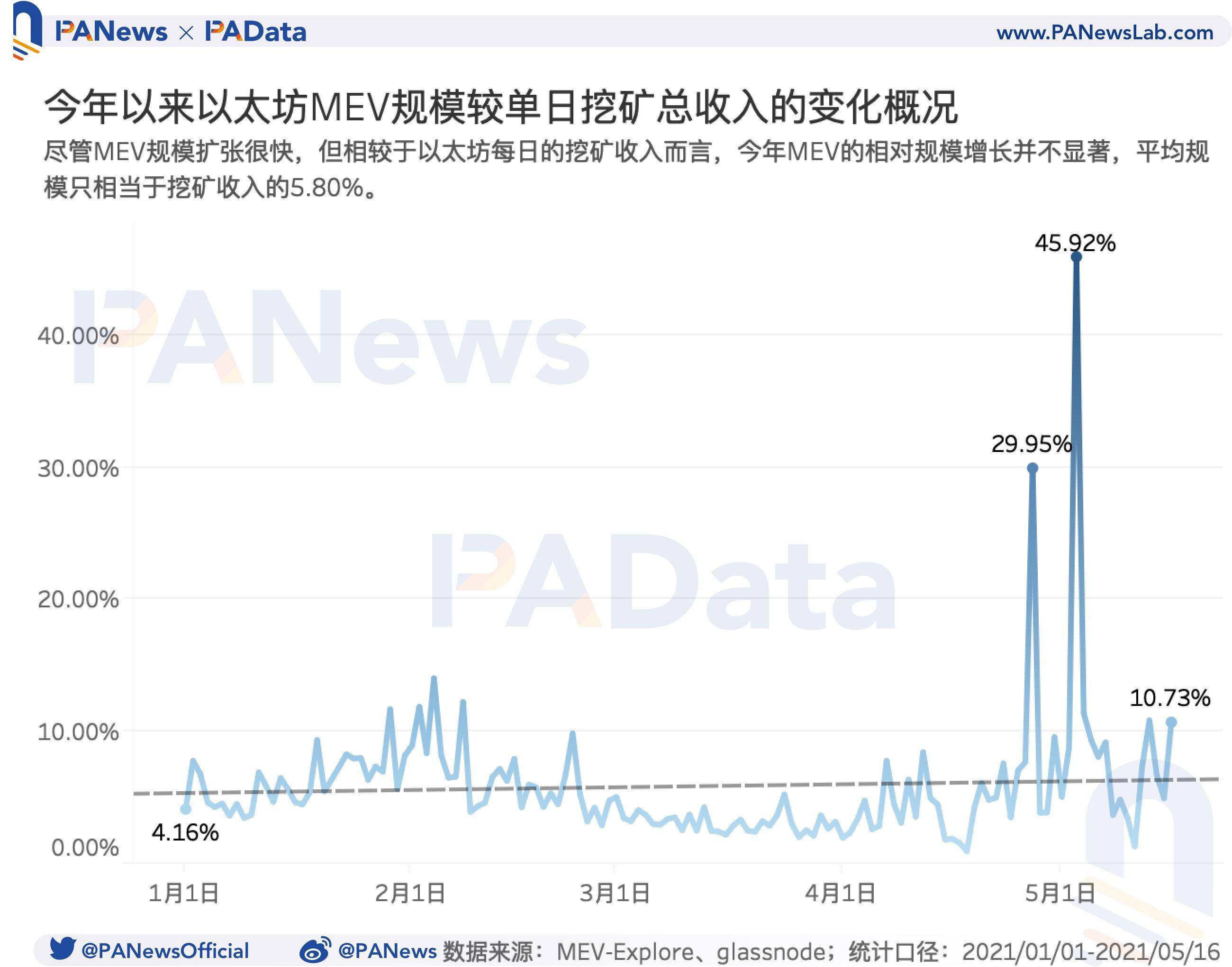 519暴跌致Gas均价暴涨210% Gas价格如何影响以太坊生态?
