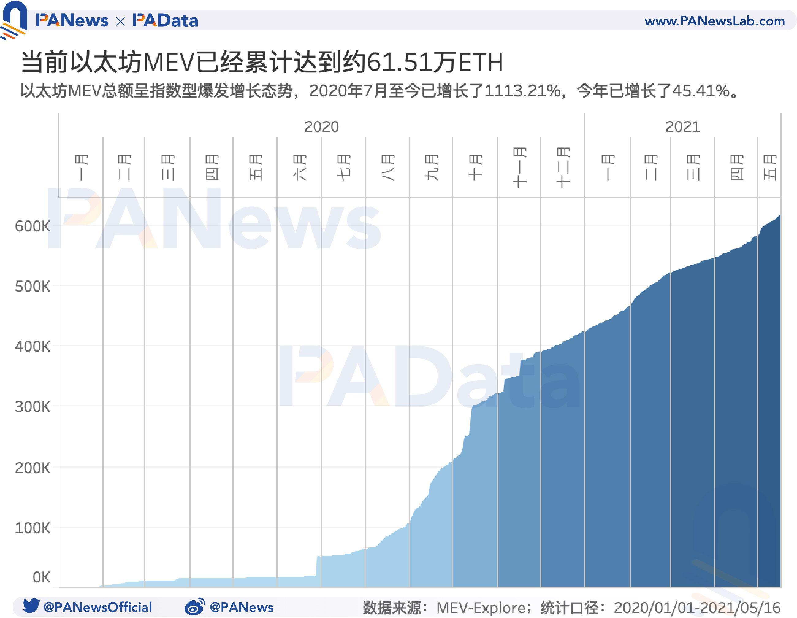 519暴跌致Gas均价暴涨210% Gas价格如何影响以太坊生态?
