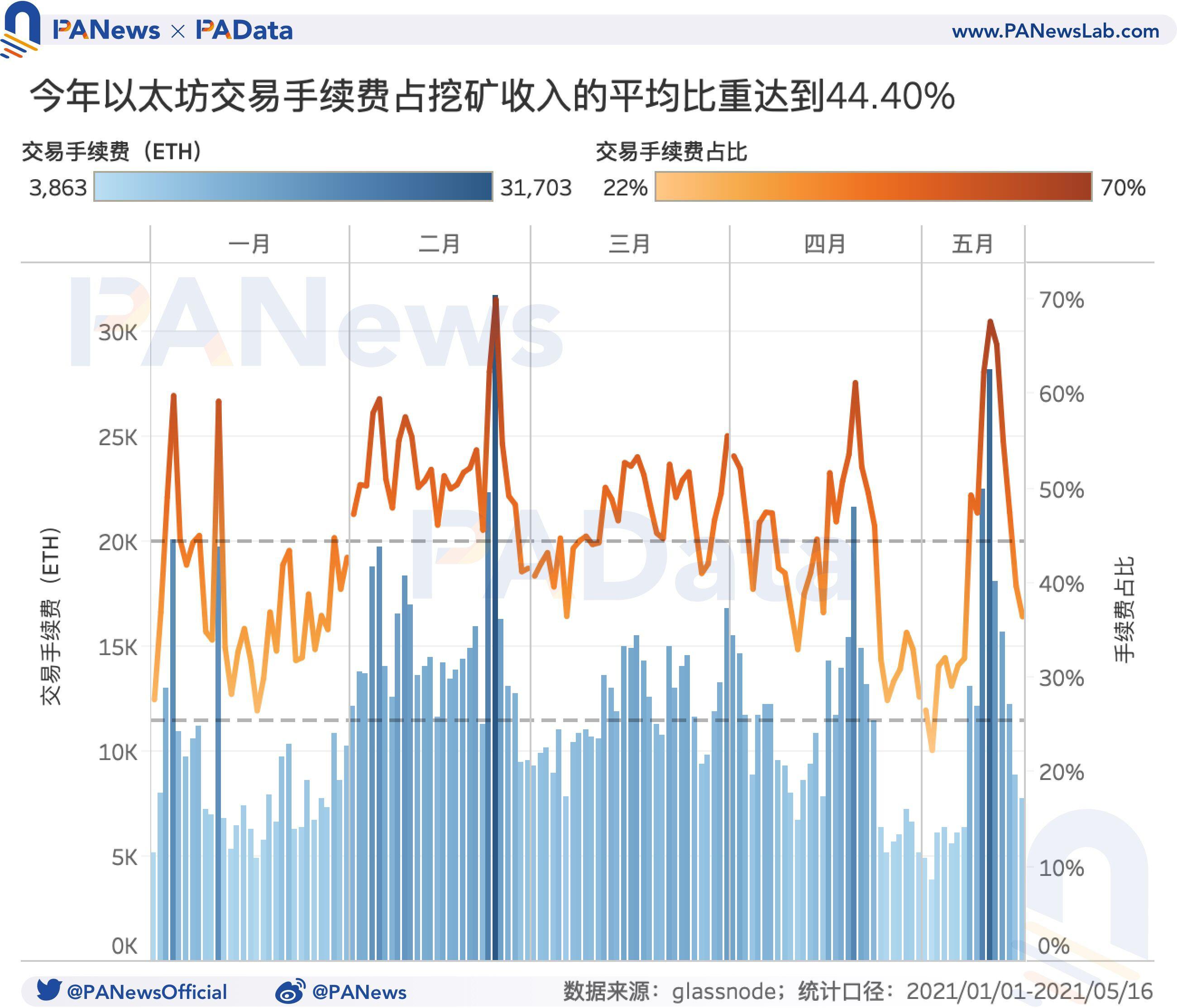 519暴跌致Gas均价暴涨210% Gas价格如何影响以太坊生态?
