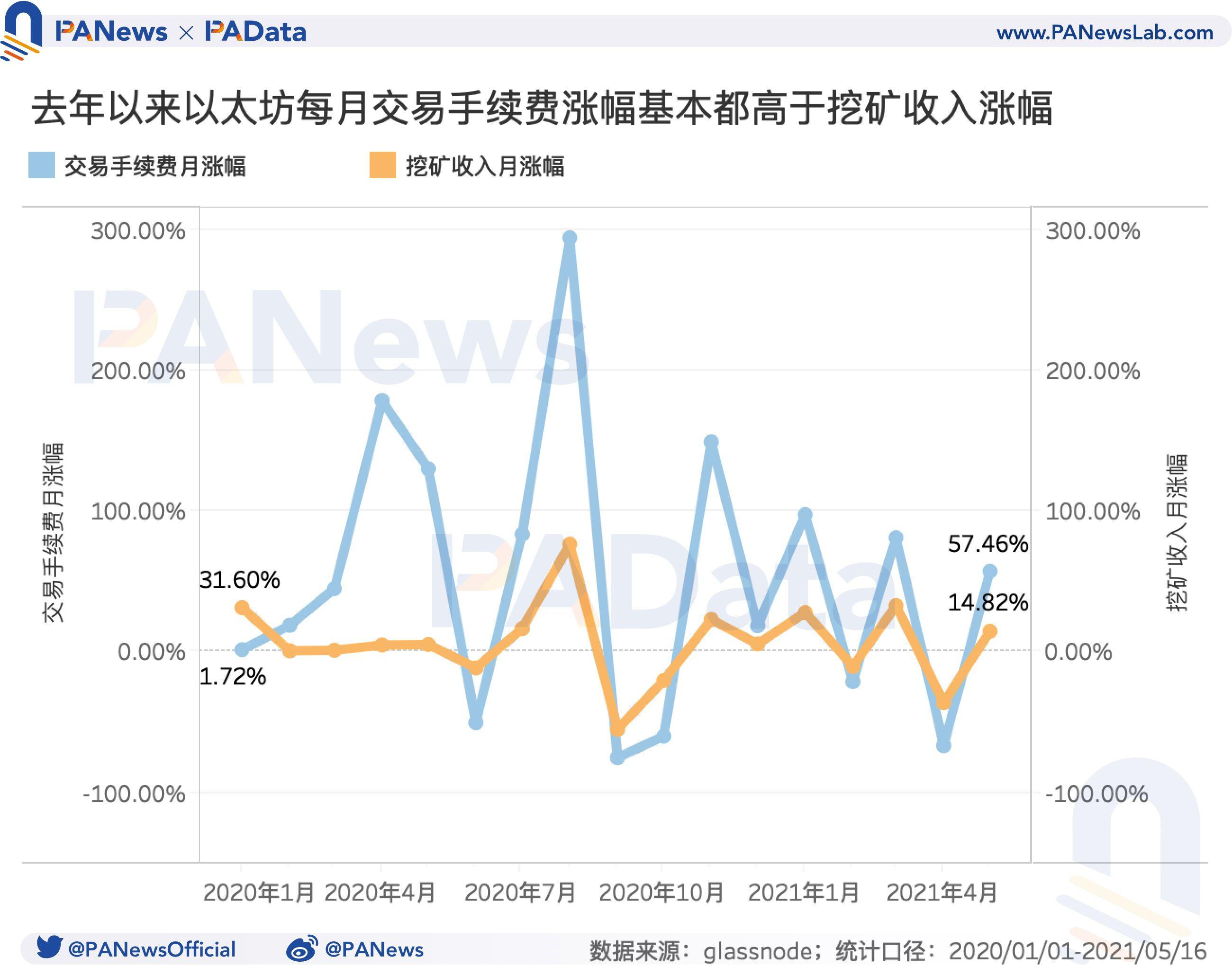 519暴跌致Gas均价暴涨210% Gas价格如何影响以太坊生态?