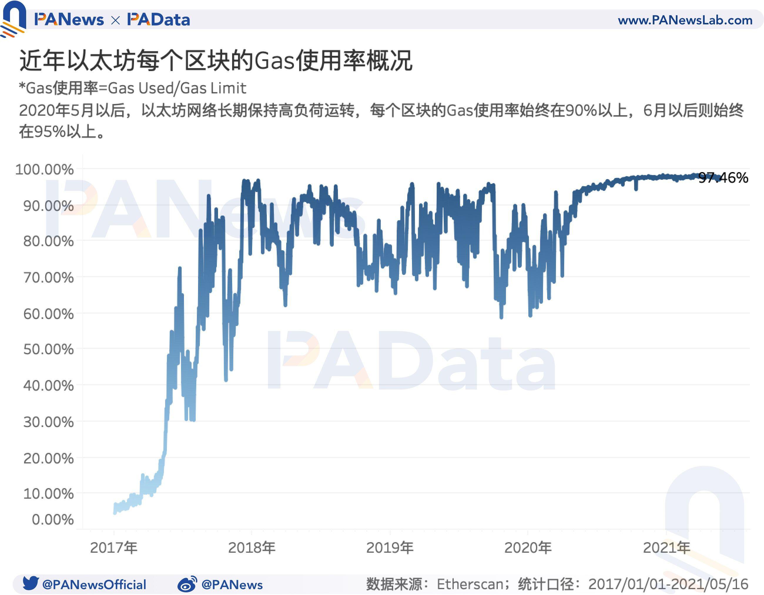 519暴跌致Gas均价暴涨210% Gas价格如何影响以太坊生态?