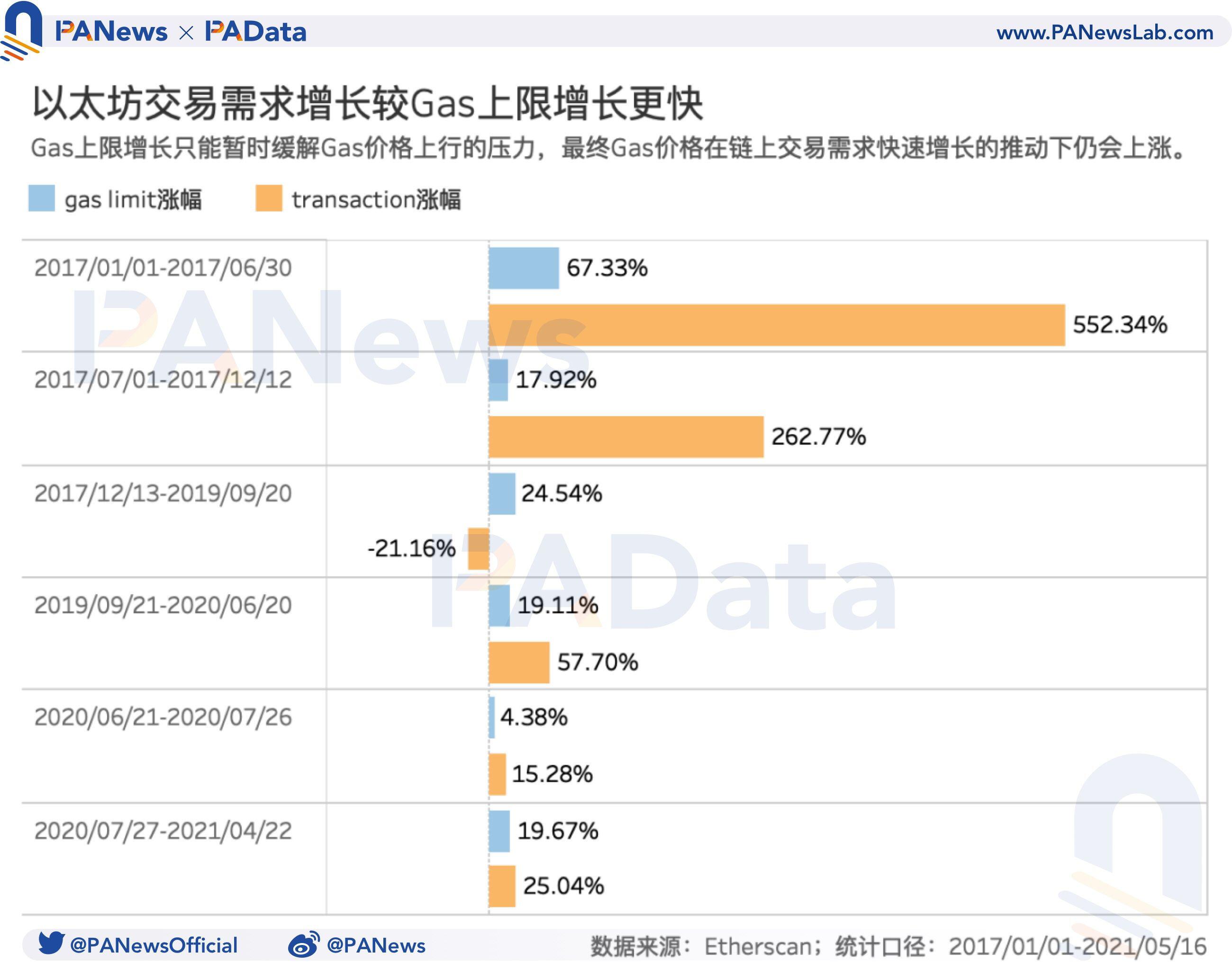 519暴跌致Gas均价暴涨210% Gas价格如何影响以太坊生态?