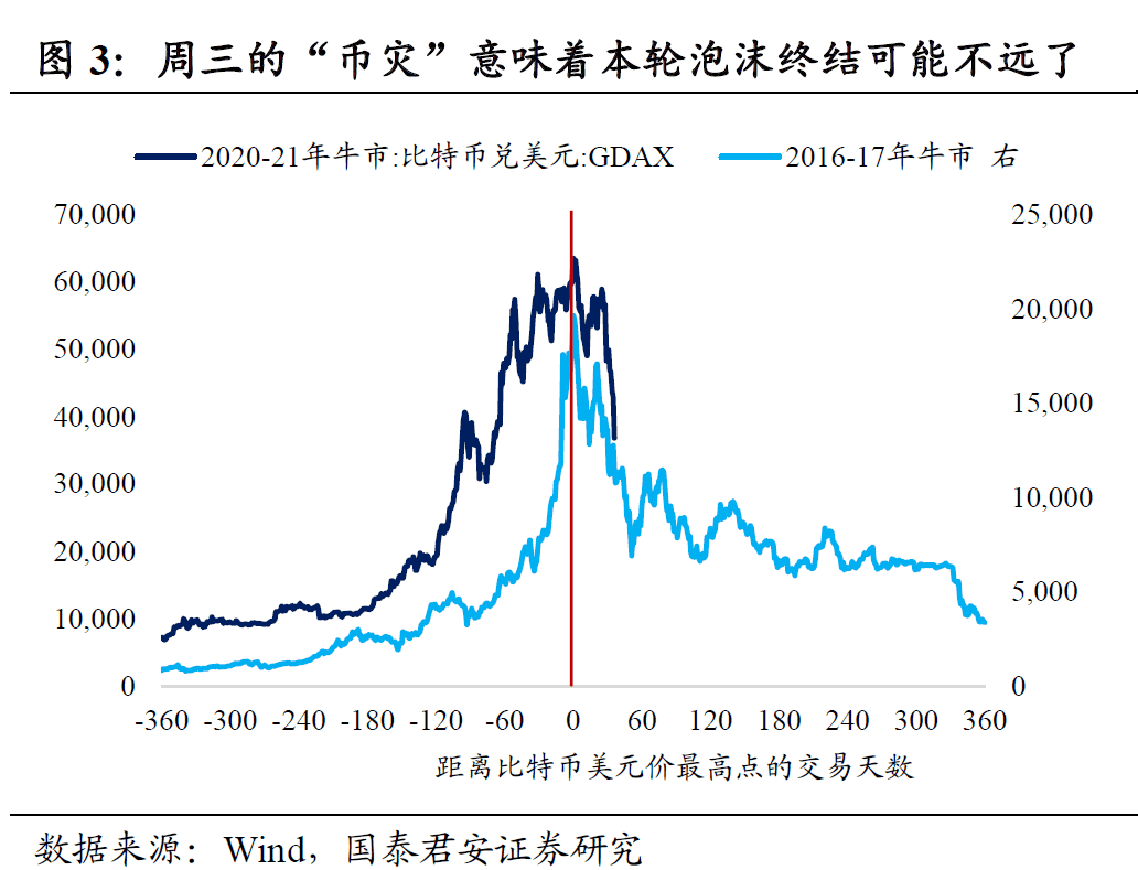 国泰君安:币灾意味着什么?本轮泡沫离终结不远了