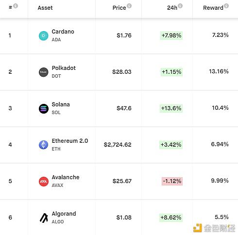 市场动荡中 怎样用加密货币赚取被动收入“躺着挣钱”?