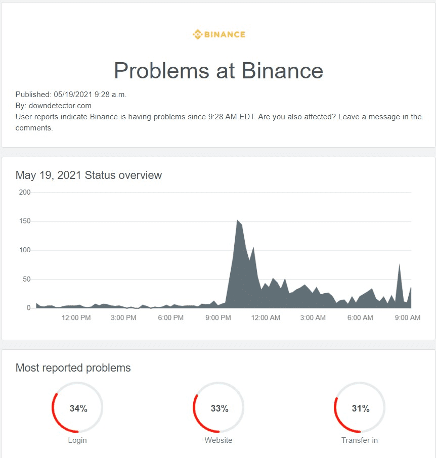 各交易所接连宕机,FTX创始人SBF晒图:FTX合约清算率仅为2%