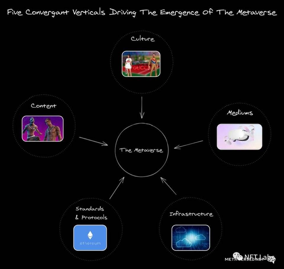 深度解析 Metaverse:NFT 如何构筑未来元宇宙?