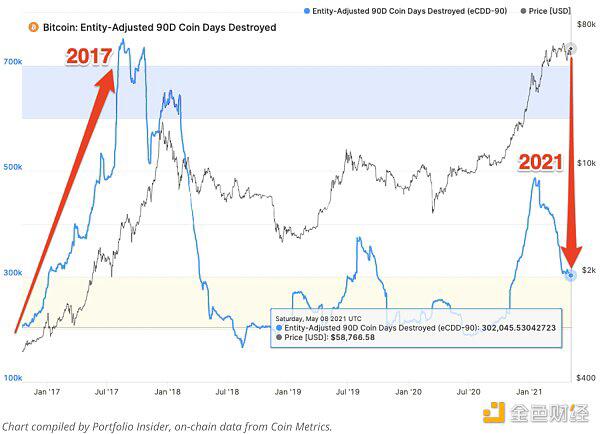 BTC今年仍未见顶?