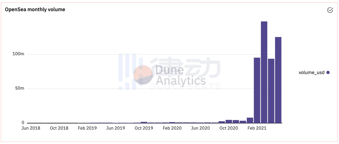 NFT避坑指南:购买之前 别忘了做好你自己的研究