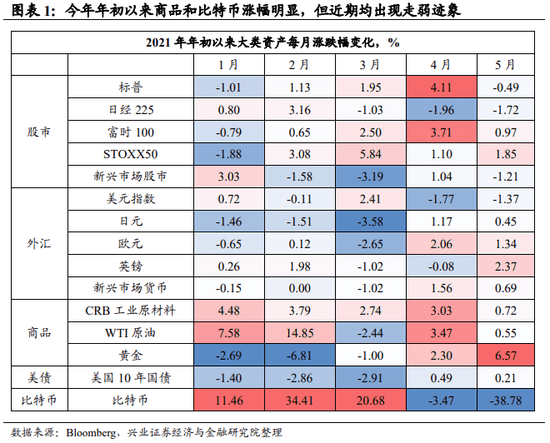 大宗商品、比特币与黄金:未来走向及风险