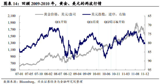大宗商品、比特币与黄金:未来走向及风险
