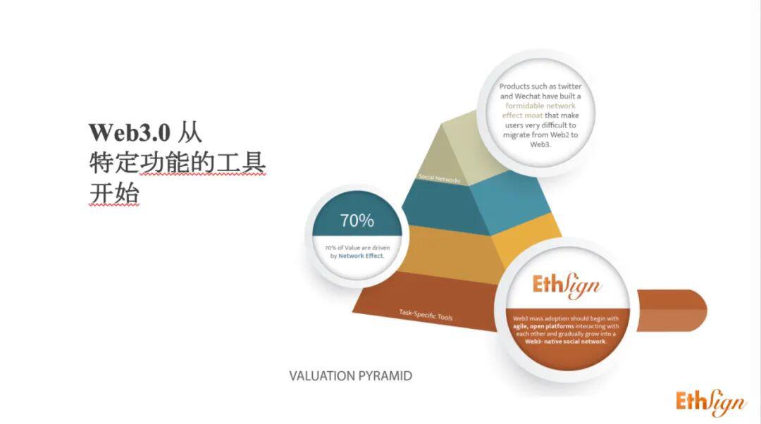闫欣:以Web3技术栈重构电子签名平台,带来哪些好处?
