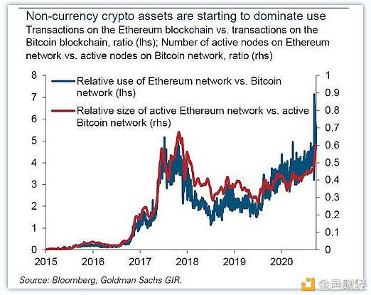 为何大摩和高盛都偏爱 ETH?