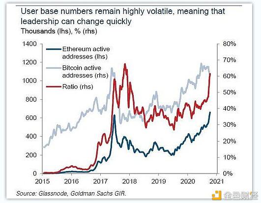 为何大摩和高盛都偏爱 ETH?