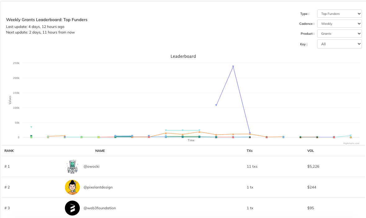 专访Gitcoin开发者关系负责人:我们不差钱,就想跟Web3老大交朋友