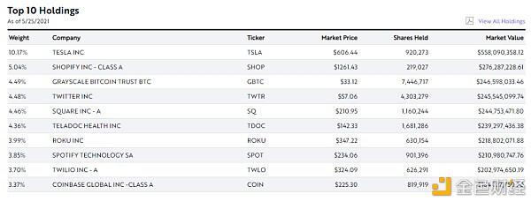 7亿美元逆势建仓比特币、COIN股票 如何解读ARK基金的加密投资动作?