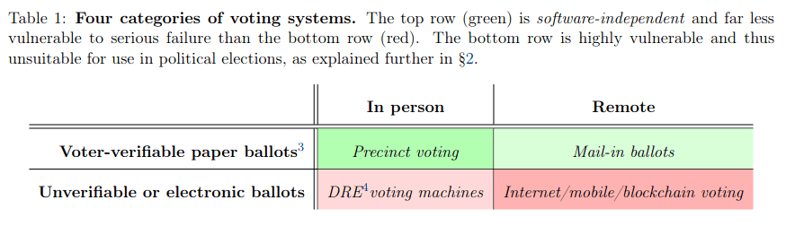 Vitalik:重新认识区块链投票