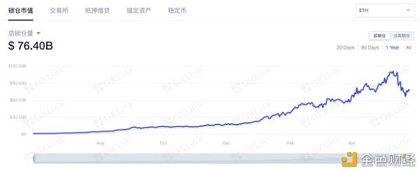 反弹强于BTC 以太坊还有哪些故事要讲?