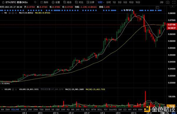反弹强于BTC 以太坊还有哪些故事要讲?