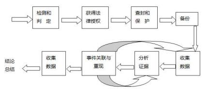 探秘区块链技术在计算机取证过程中的机制与应用