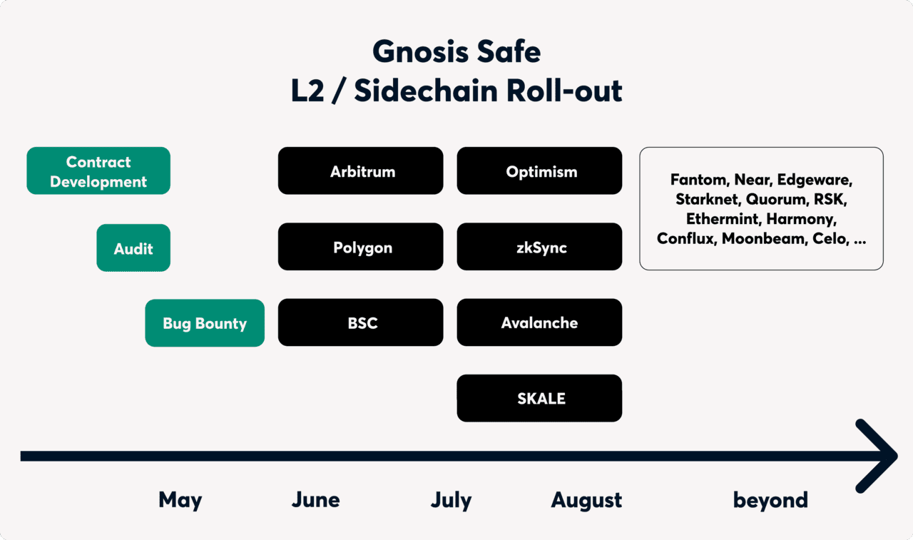 Gnosis Safe:支持所有兼容 EVM 的网络