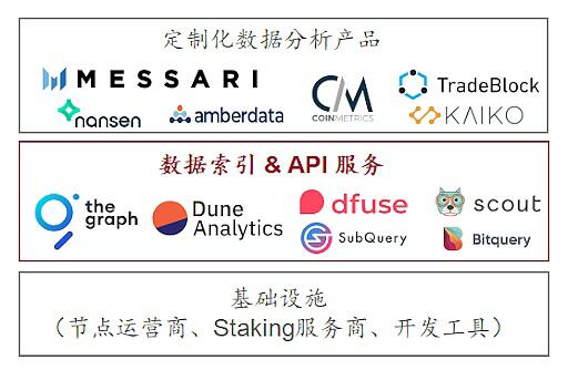 为何中间件层的数据索引服务值得关注?