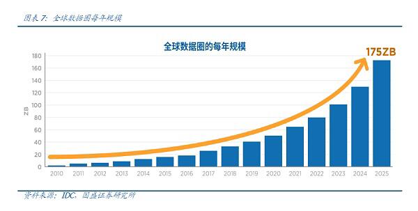 生态中为数不多的万亿市场:去中心化存储