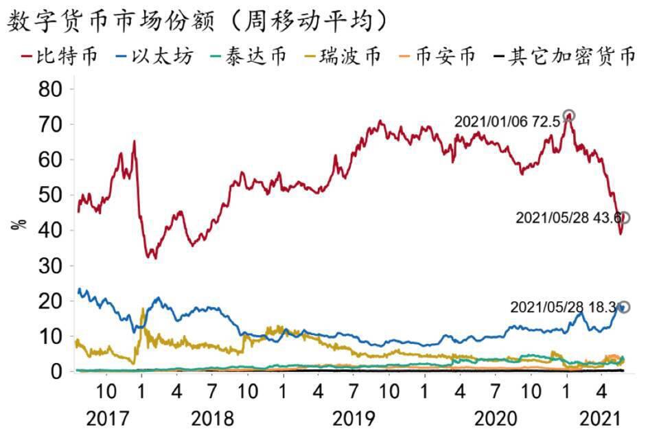 比特币无法取代法币 它将作为风险资产获得更多机构青睐