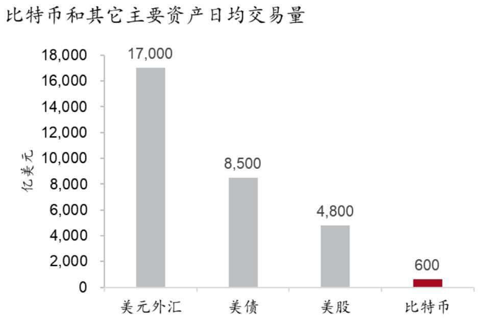 比特币无法取代法币 它将作为风险资产获得更多机构青睐