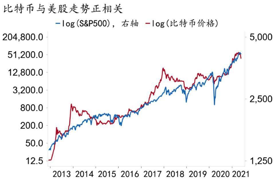 比特币无法取代法币 它将作为风险资产获得更多机构青睐