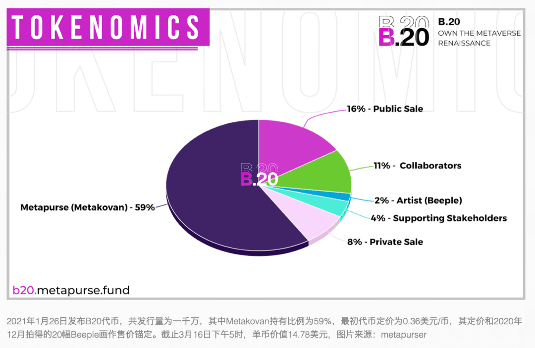 见过了69万倍的增值,人间再难舍弃NFT