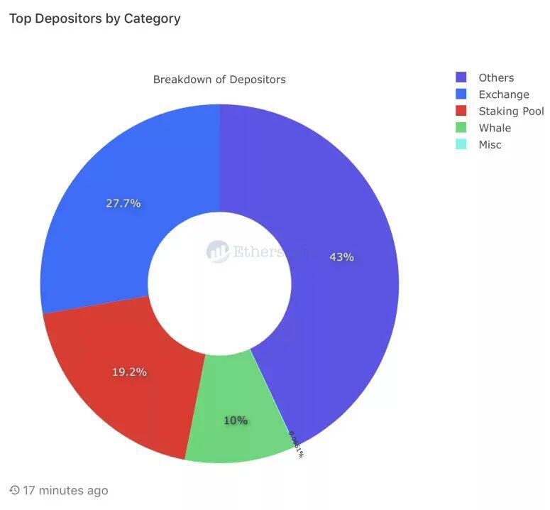 为什么说交易所参与 ETH 2.0 质押有利可图?