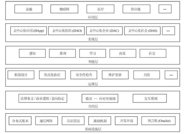 浅谈区块链智能合约技术的应用领域研究