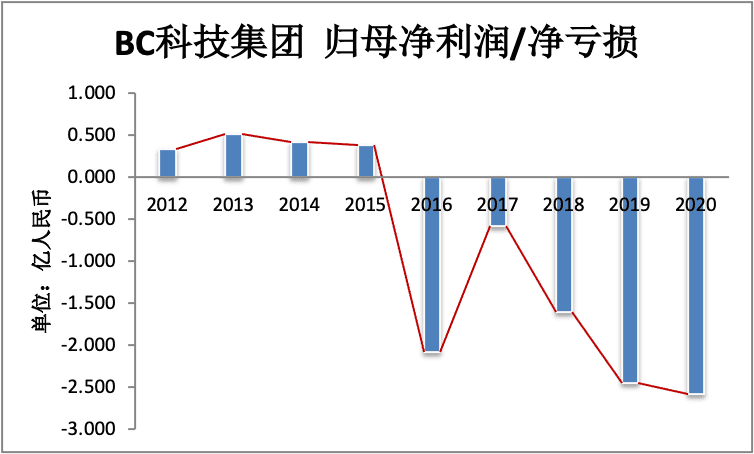 年交易量不足币安日交易量,BC科技为何还能连续三年营收增长?