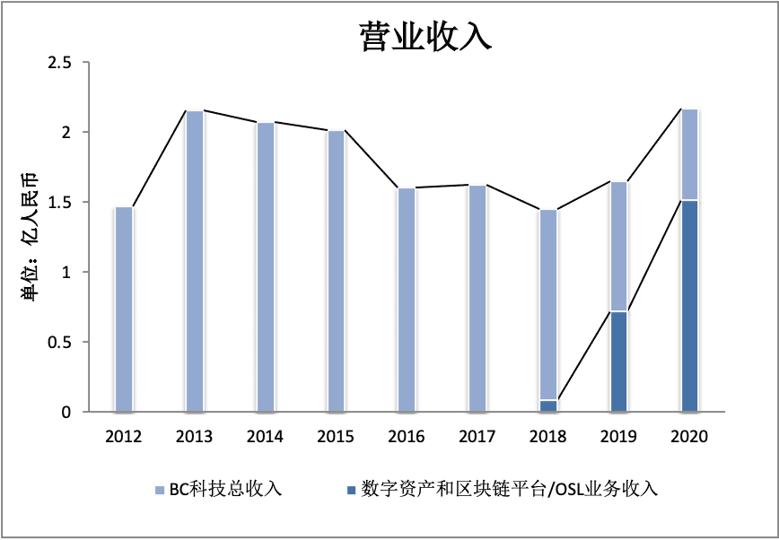 年交易量不足币安日交易量,BC科技为何还能连续三年营收增长?