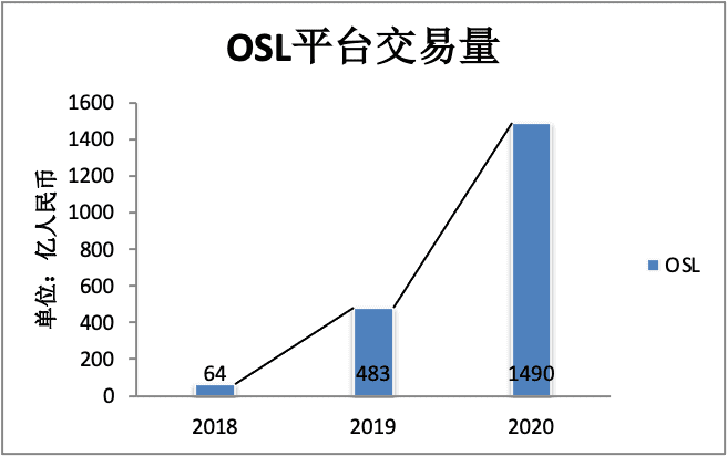 年交易量不足币安日交易量,BC科技为何还能连续三年营收增长?