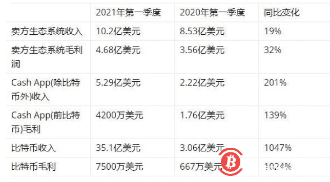 金融科技公司Sqaure有多依赖比特币