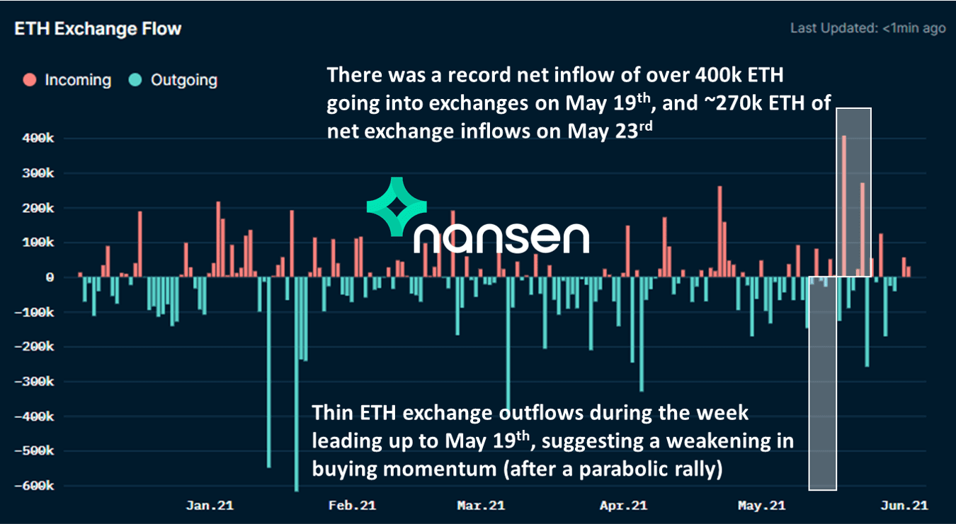 Nansen分析师:投资加密货币时常用的市场指标