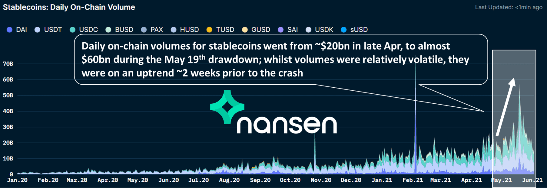 Nansen分析师:投资加密货币时常用的市场指标