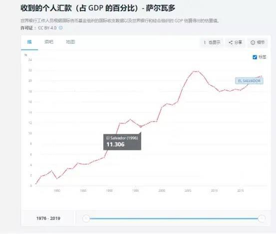 第一个将比特币作为法定货币的国家?你知道原因吗?