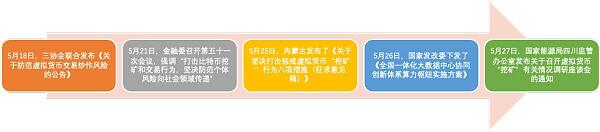 监管重拳下的币圈