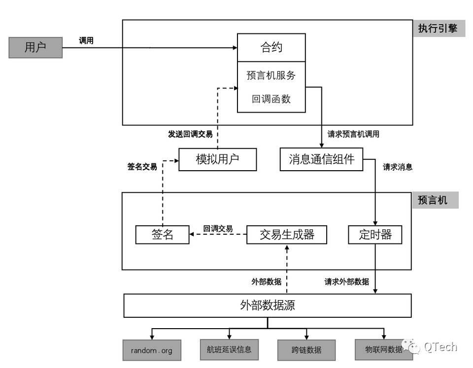 区块链的触角:详解预言机功能架构与技术现状