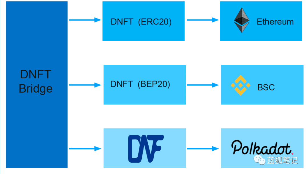DNFT:跨链NFT协议的探索