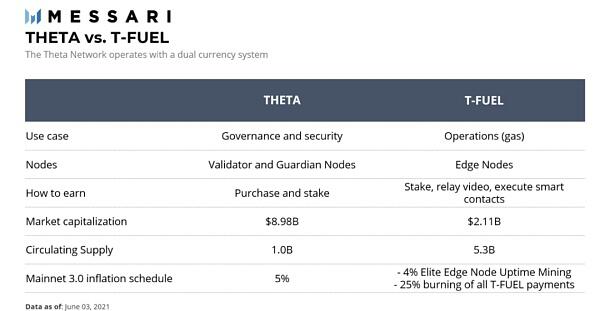 Messari报告:从流媒体到web3.0 Theta还有哪些机会?