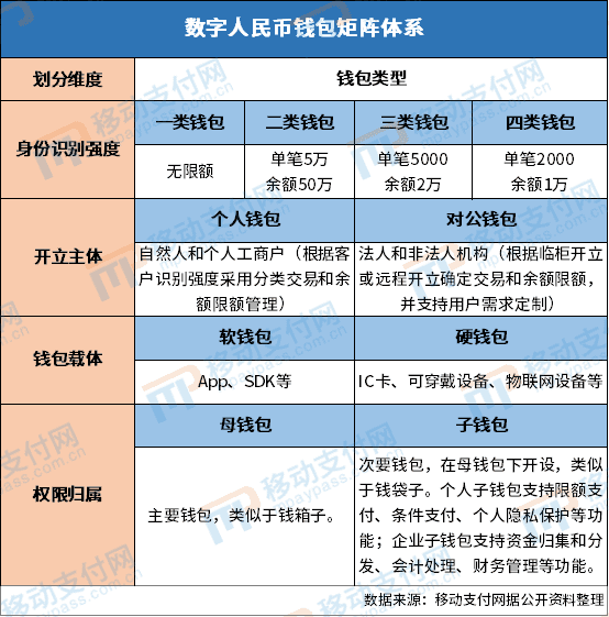 穆长春详解数字人民币的钱包矩阵体系