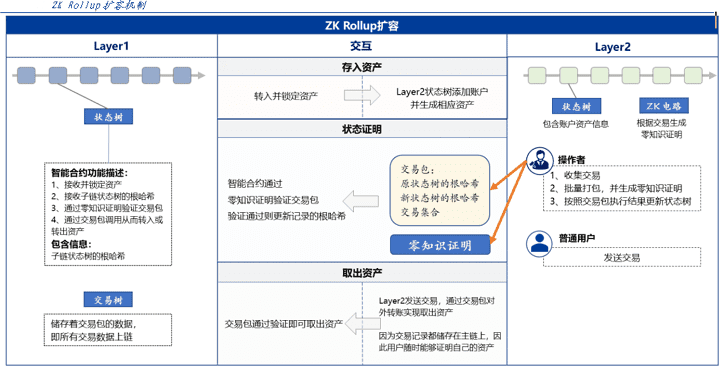 Layer2概念盘点:过渡性热点,长期价值纵深有限