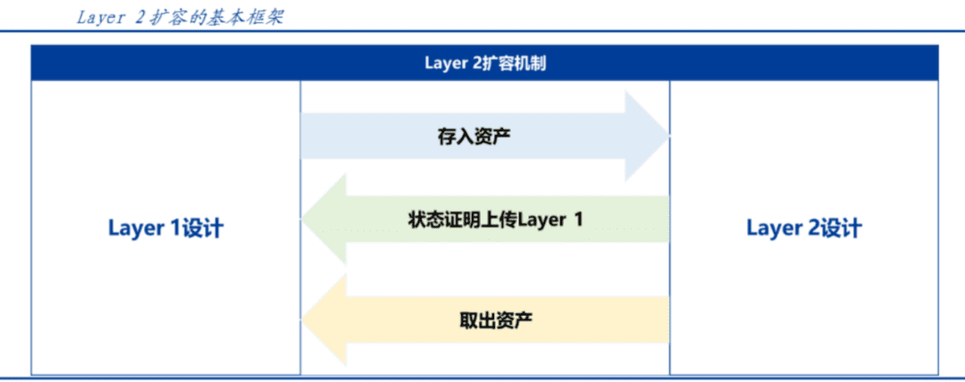 Layer2概念盘点:过渡性热点,长期价值纵深有限