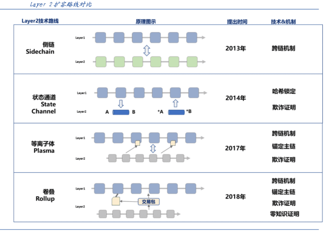 Layer2概念盘点:过渡性热点,长期价值纵深有限