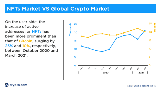 Crypto.com八组数据解析,为什么NFT财富效应尚未迸发?