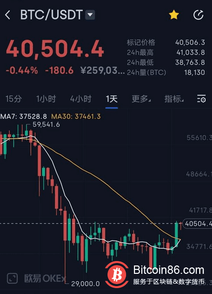 加密货币或迎来新的上涨趋势?