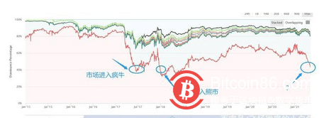 加密货币或迎来新的上涨趋势?